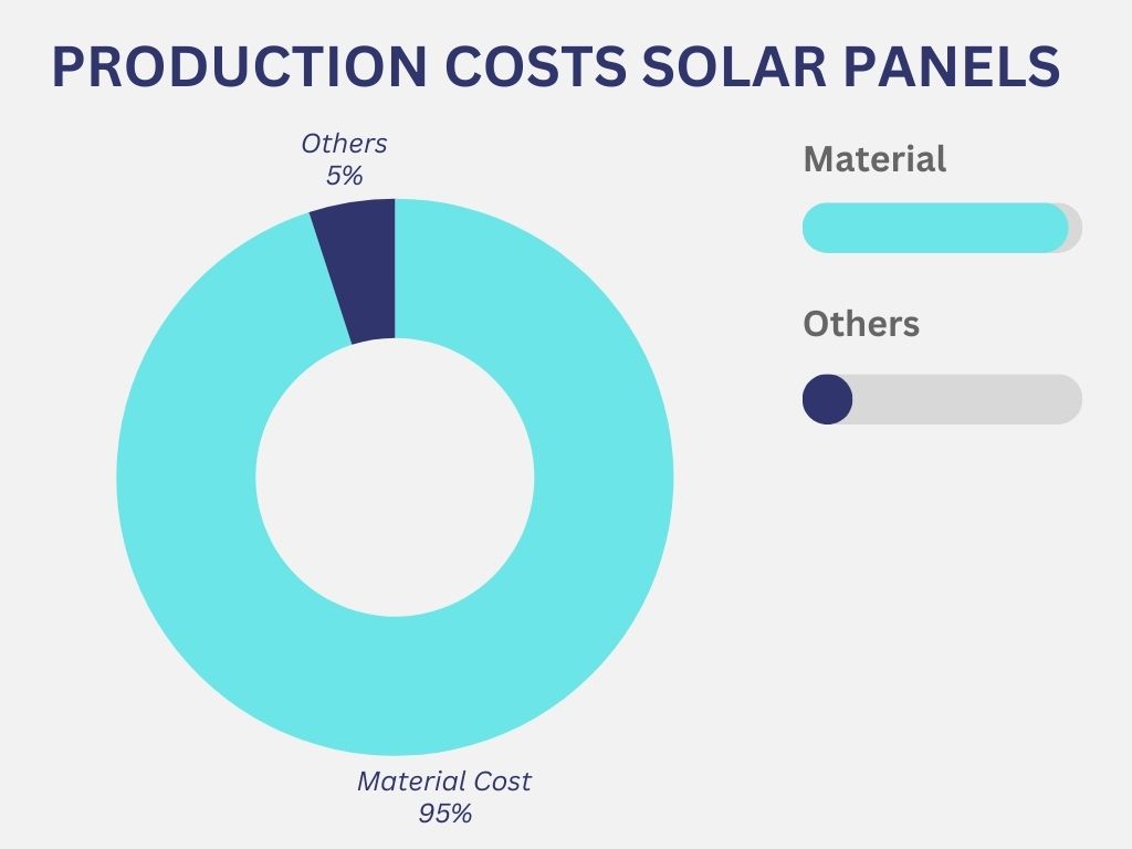 95% of production costs are material costs