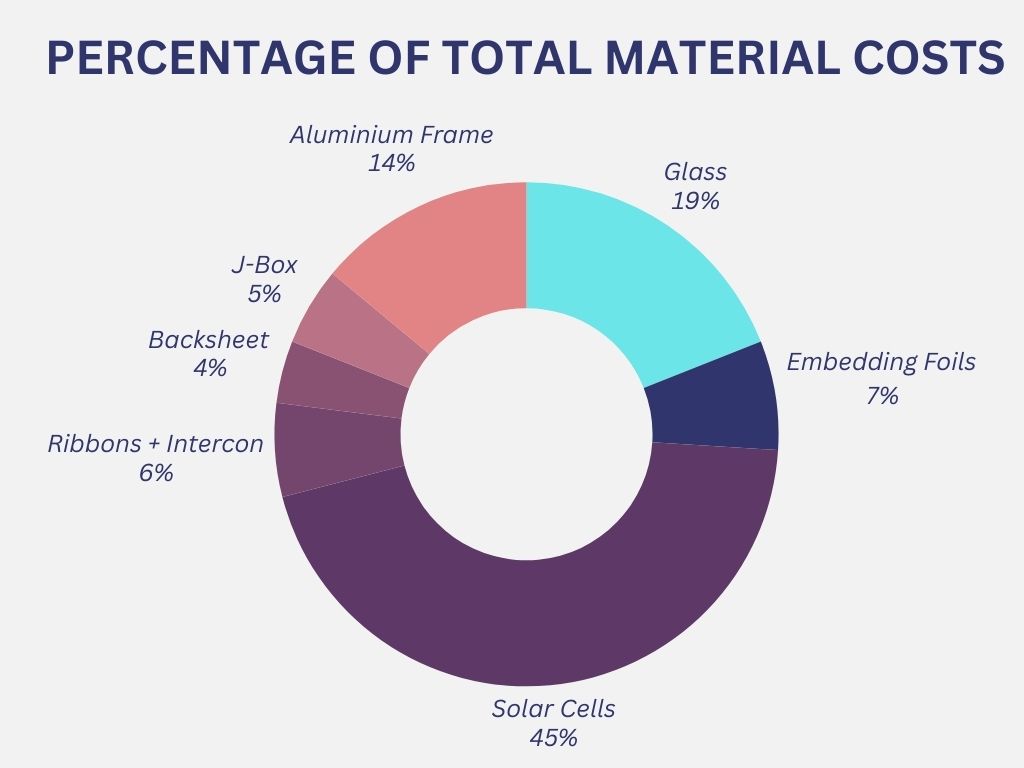 Material costs of solar manufacturing by percentage